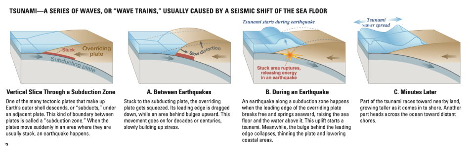 Tsunami waves